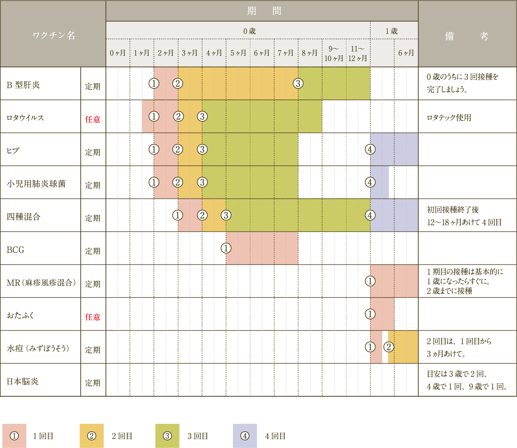 予防接種プラン