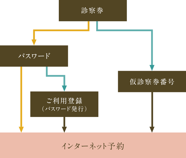 予約システムご利用の流れ